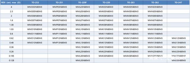 Wayon MOS,维安代理MOS,高压超结MOSFET，轻松解决LED电源浪涌,维安代理商；
