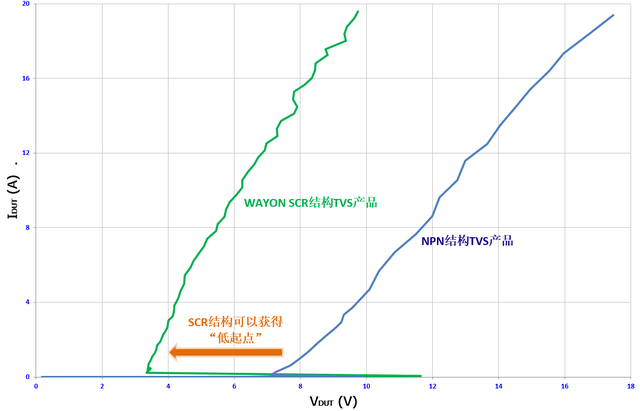 Wayon TVS,维安代理商,维安TVS,SCR结构TVS,高速信号端口ESD,维安TVS Wayon TVS,维安代理商,维安TVS,SCR结构TVS,高速信号端口ESD,维安TVS