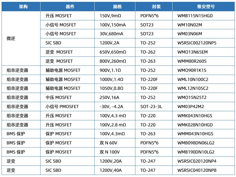 WAYON代理商，维安代理商，维安PC电源MOS，MOSFET细分产品，光伏MOS
