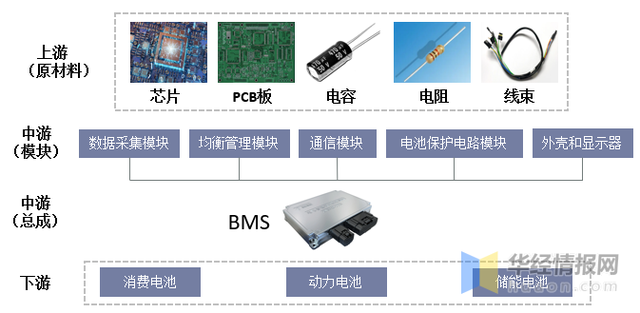 BMS干货，一文看懂BMS行业发展趋势，分布式是未来发展趋势，电池管理系统，集中式BMS，分布式BMS