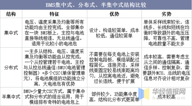 BMS干货，一文看懂BMS行业发展趋势，分布式是未来发展趋势，电池管理系统，集中式BMS，分布式BMS