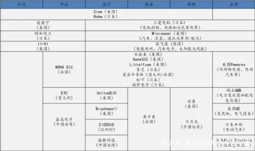 all in 碳化硅！SiC器件开始在新能源汽车、光伏、储能等领域替代硅基器件