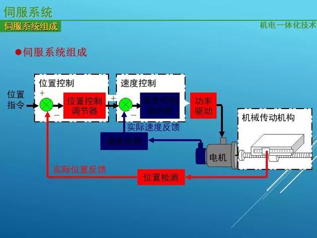 Magntek磁编，MT6835，什么是伺服驱动系统？伺服驱动系统的基本概念及其组成分类