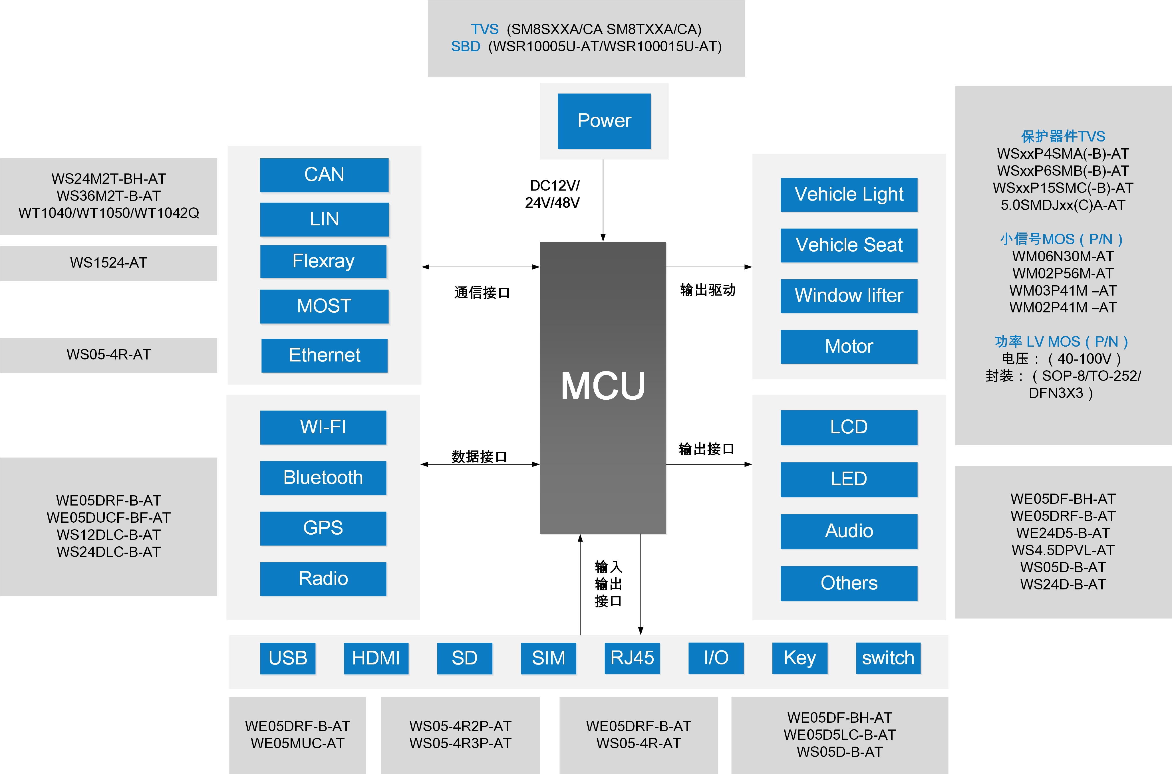 WAYON代理商，维安一级代理商，汽车电子应用方案，维安TVS，维安MOS，维安ESD