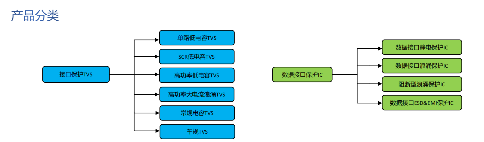 维安ESD&EOS&TVS
