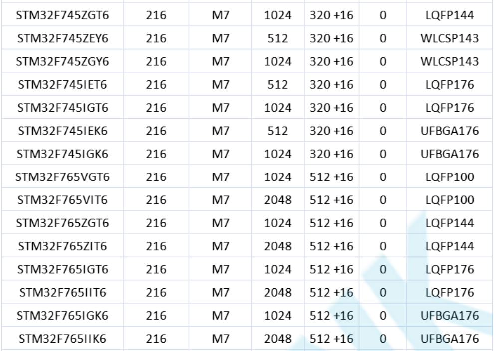 意法半导体，ST，MCU，选型参数对照表，维安MCU,Wayon MCU，STM 32