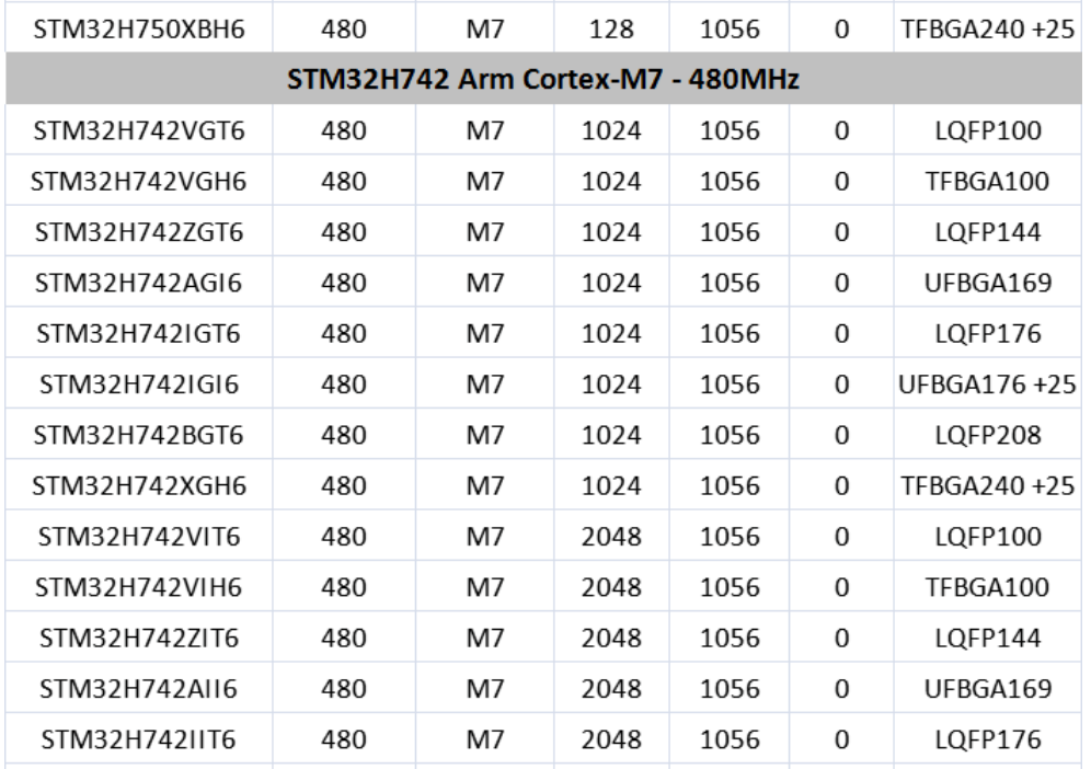 意法半导体，ST，MCU，选型参数对照表，维安MCU,Wayon MCU，STM 32