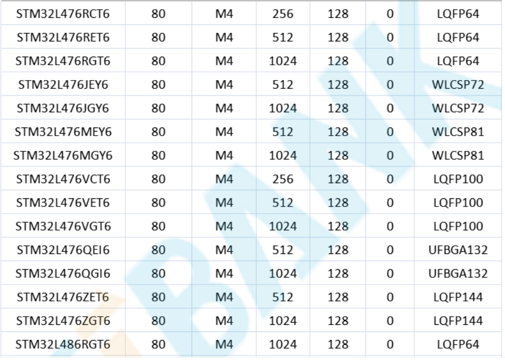 意法半导体，ST，MCU，选型参数对照表，维安MCU,Wayon MCU，STM 32