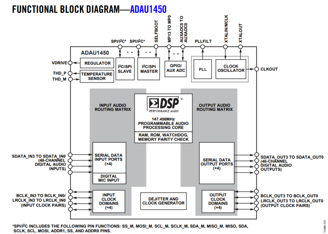 ADI代理,(亚德诺)代理,ADAU1450WBCPZ音频控制器, AEC-Q100, DSP音频数字信号处理器, LFCSP-72 ADI代理,(亚德诺)代理,ADAU1450WBCPZ音频控制器, AEC-Q100, DSP音频数字信号处理器, LFCSP-72