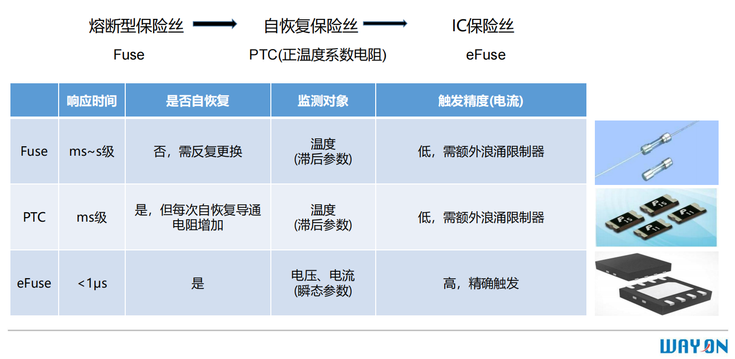 维安保险丝,WAYON E-Fuse IC,维安E-Fuse IC, WAYON保险丝,E-EFUSE.png 维安保险丝,WAYON E-Fuse IC,维安E-Fuse IC, WAYON保险丝,E-EFUSE.png