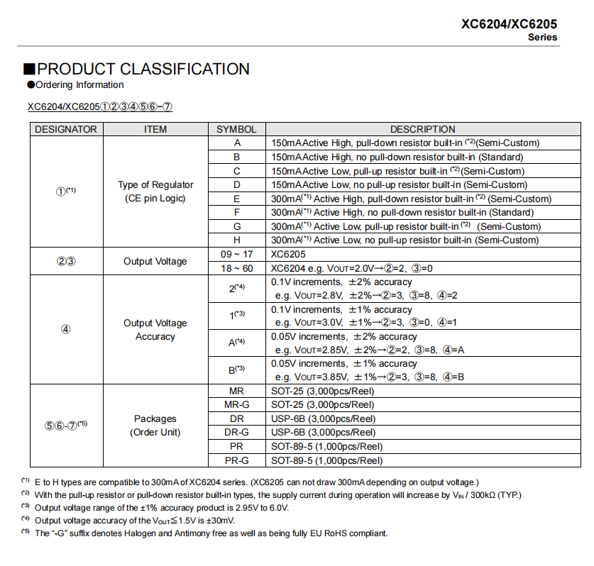 特瑞仕代理商，TOREX代理商，TORE代理，高速LDO电源线性稳压器，XC6204B332MR.png