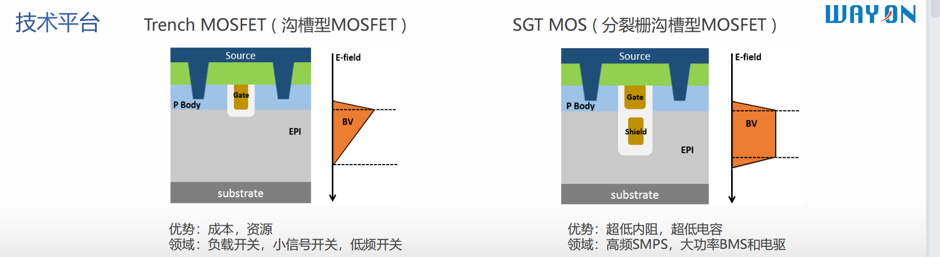 Wayon一级代理商，维安一级代理商，中低压MOS，马达驱动MOS，维安MOS.png