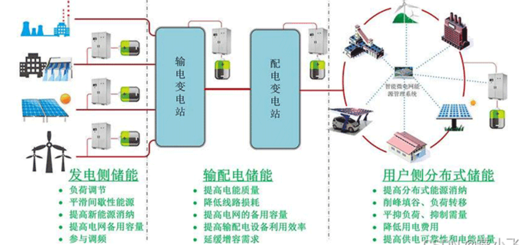 Wayon代理商，维安代理商，什么是储能，什么是储能系统，储能种类，储能应用场景.png
