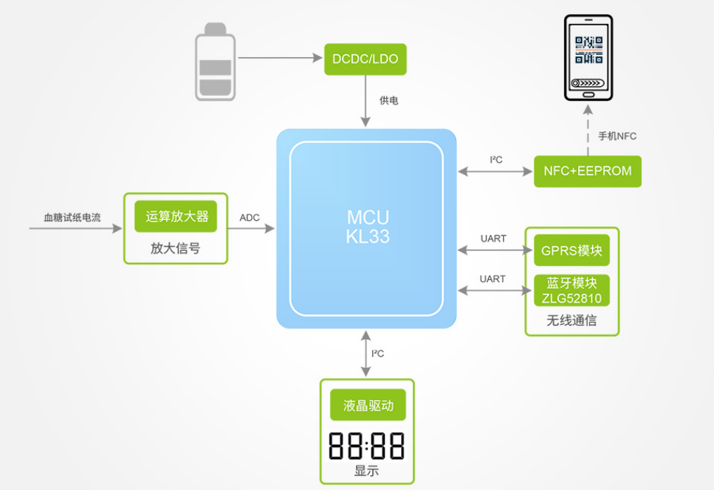 Wayon代理商，维安代理商，血糖仪方案选型 ，TVS/LDO/ESD/肖特基二极管/高精度运放.png