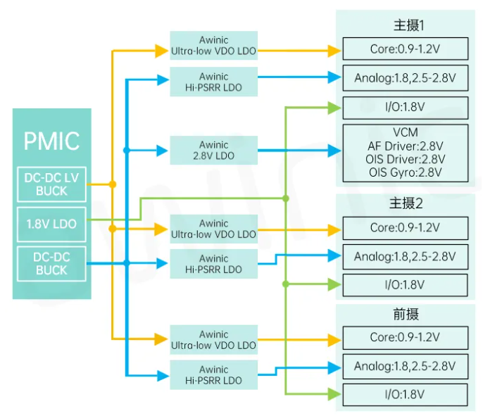 艾为代理商,高电源抑制比LDO、低噪声LDO,AW37003YXXX.png 艾为代理商,高电源抑制比LDO、低噪声LDO,AW37003YXXX.png