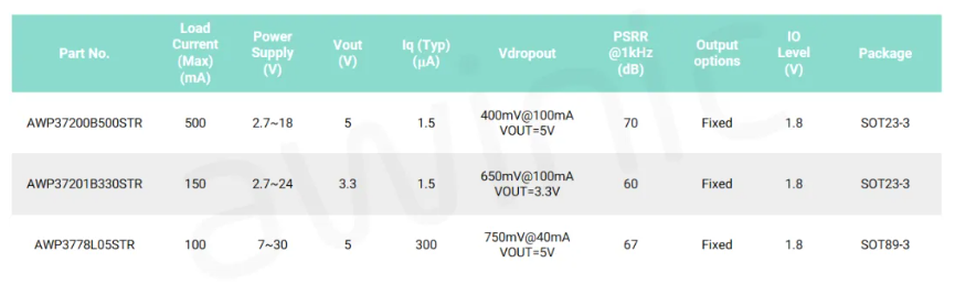艾为代理商,高电源抑制比LDO、低噪声LDO,AW37003YXXX.png 艾为代理商,高电源抑制比LDO、低噪声LDO,AW37003YXXX.png